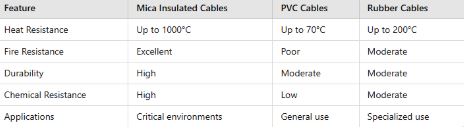 Comparaison des câbles isolés en mica avec d'autres types de câbles résistants à la chaleur