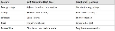 Comparing Self Regulating Heat Tape to Traditional Heat Tape