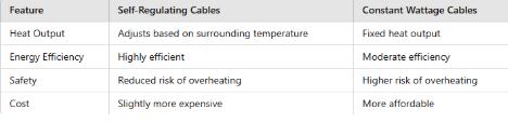 Comparing Self-Regulating and Constant Wattage Cables